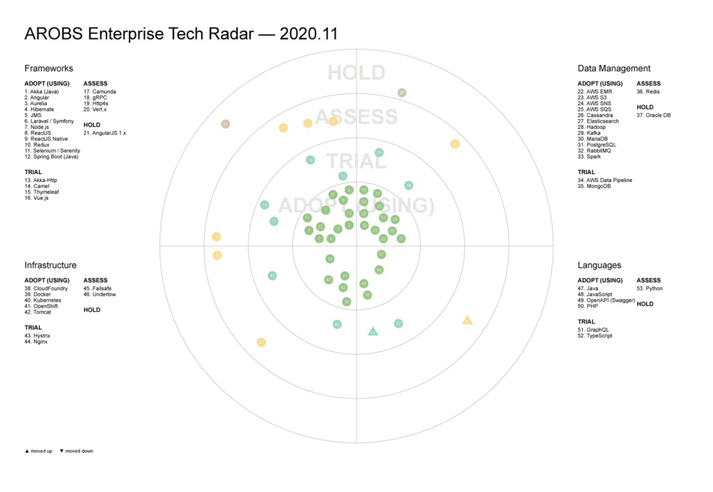 AROBS-Enterprise-Tech-Radar-2020.11-Vasile-Mihali