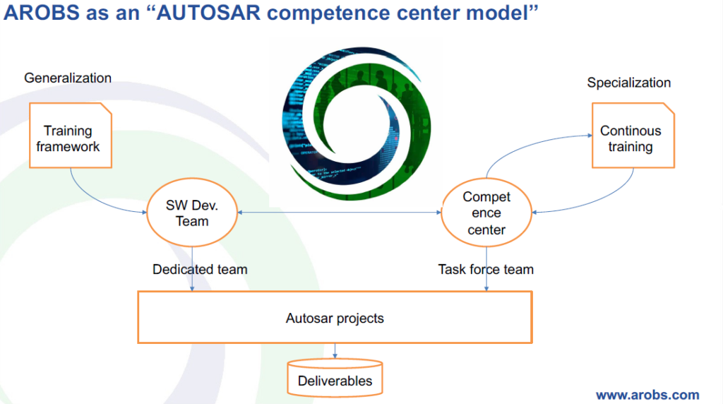 AROBS AUTOSAR competence center model