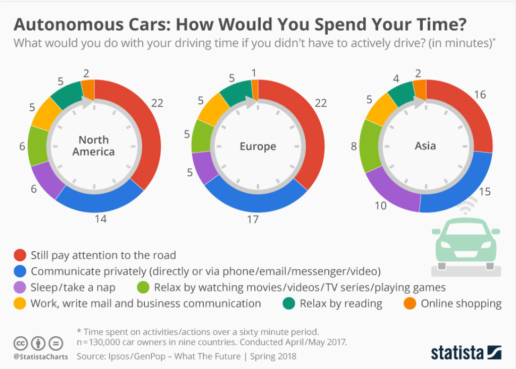 Autonomous driving infographic statista