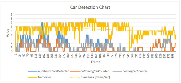 Car Detection Chart