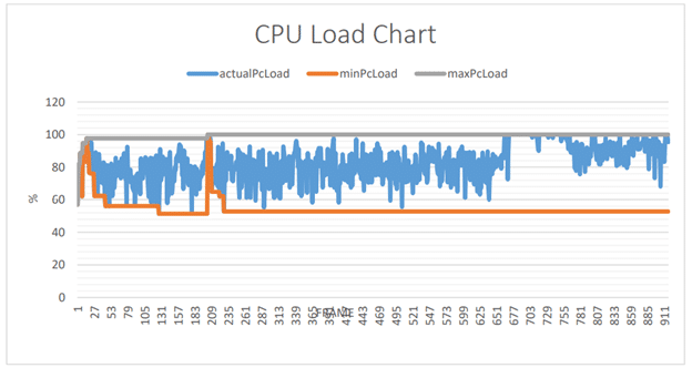 CPU load Chart