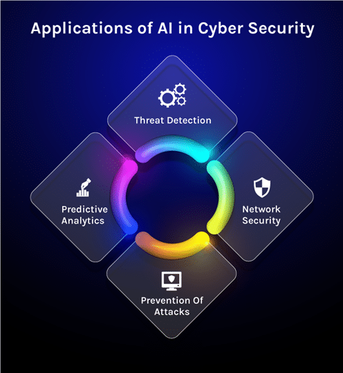 Application of AI in Cybersecurity