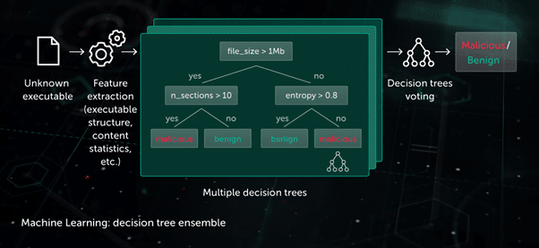 Decision tree ensemble using ML