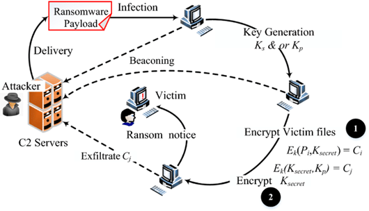 Ransomware attack topology