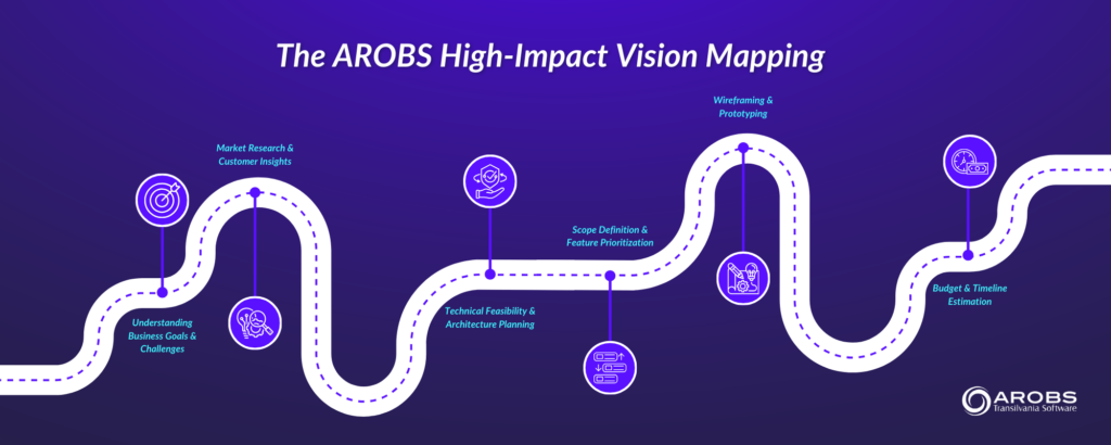 The AROBS Vision Mapping